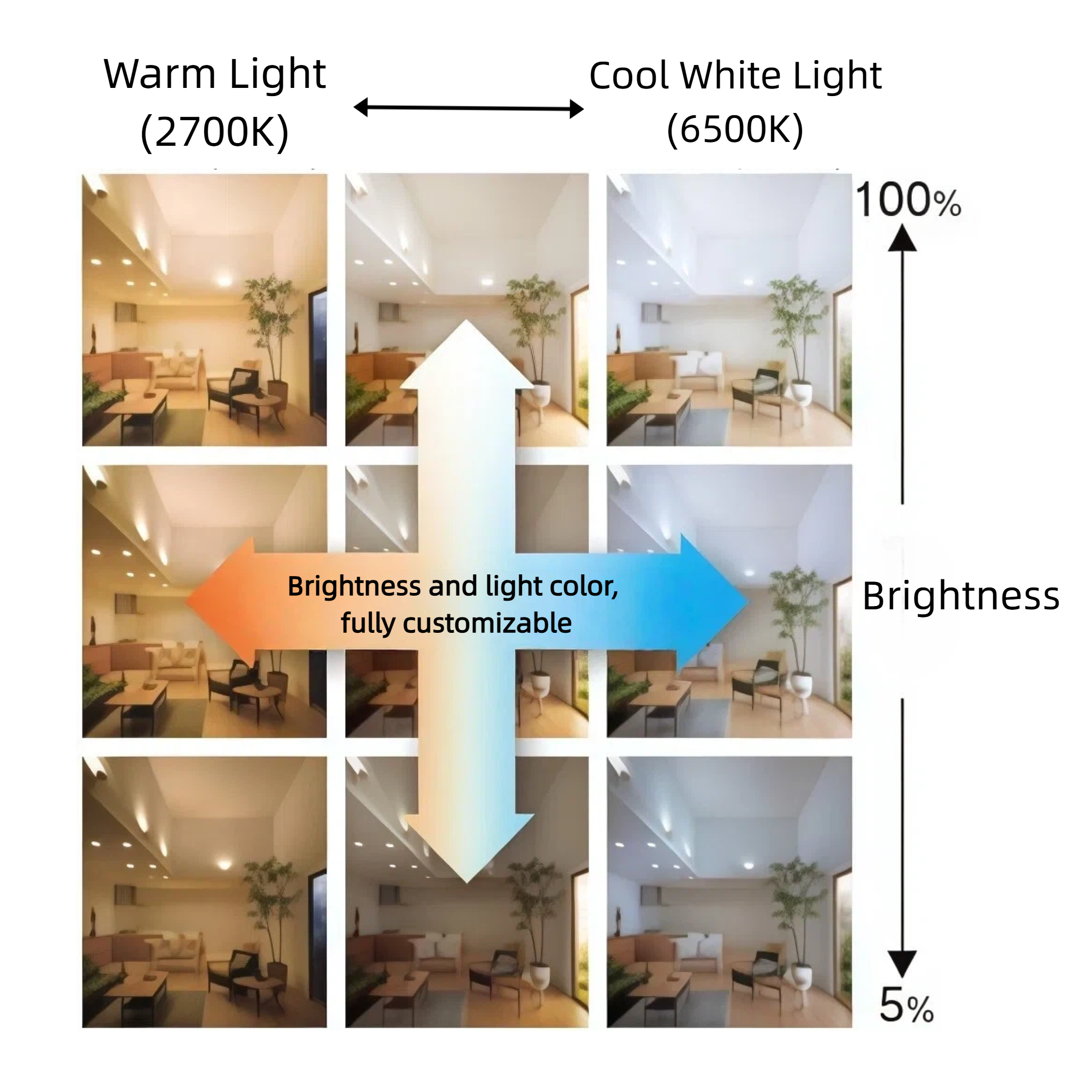 Smart dimmable track lighting color temperature adjustment diagram showing warm light 2700K to cool white 6500K range with brightness control from 5% to 100% for residential and commercial spaces