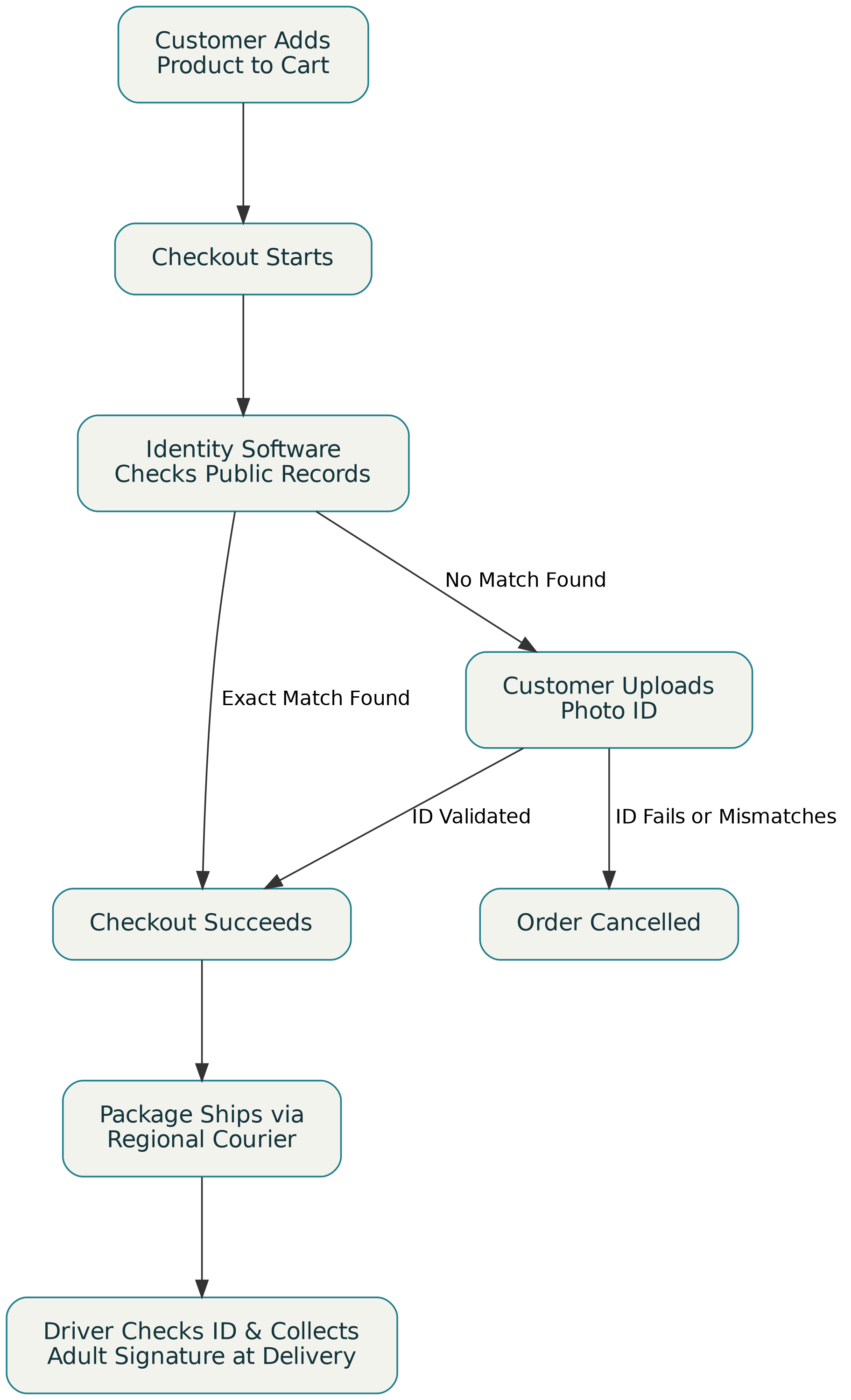 Vape juice shipping process flowchart with PACT Act age verification and adult signature
